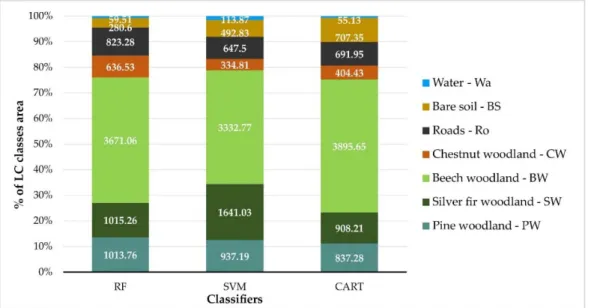 Figure 6. Percentages of total area occupied by each LU/LC class (Wa: water; BS: bare soil; Ro: roads; CW: chestnut woodland; BW: beech woodland; SW: silver fir woodland; PW: pine woodland) for each classifier: random forest (RF), support vector machine (S