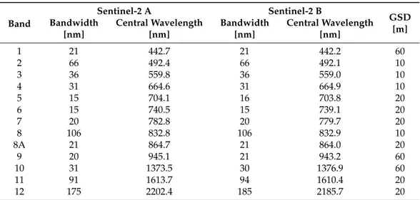 Table 1. Bands characteristics of Sentinel-2 multispectral sensors.