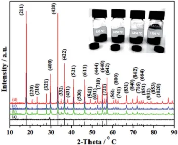 Fig. 2 Powder XRD patterns of as-synthesized samples at (a) 850  C, (b) 1050  C, (c) 1250  C, and (d) 1550  C
