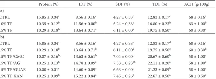 Table 3. Chemical composition of (a) dry spaghetti samples enriched with different tomato peel flour percentage and  (b) dry spaghetti sample 15% TP enriched with different hydrocolloids