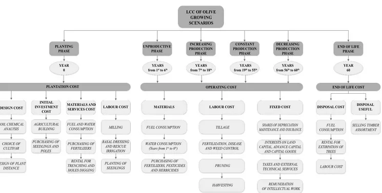 Fig. 2. Case study LCC framework
