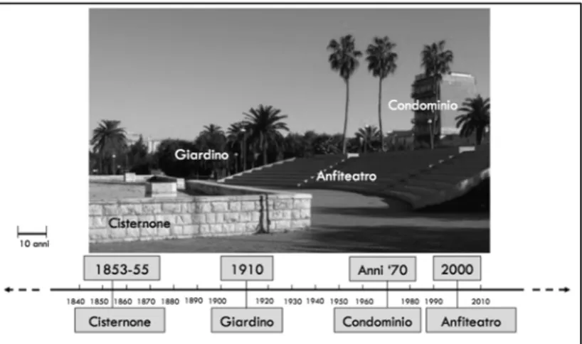 Fig. 1: Esempio di cronofoto (Cisternone, Giardino, Condominio, Anfiteatro)