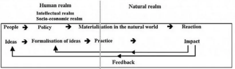 Fig 1: What is Environmental History (Oosthoek, 2005)