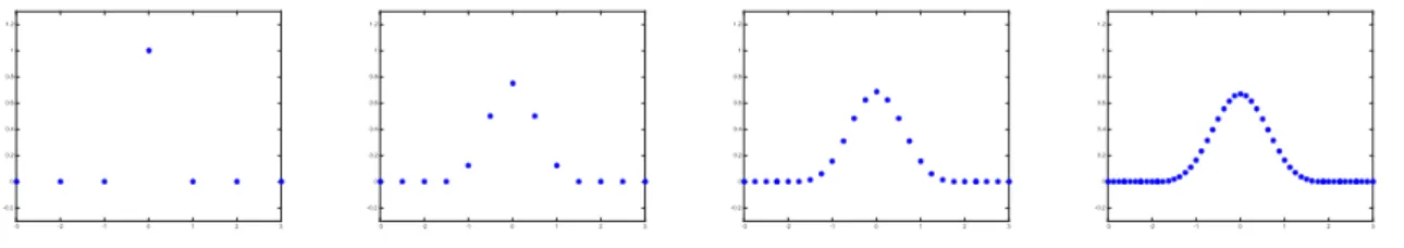 Figure 3: A B-spline function as a subdivision limit.