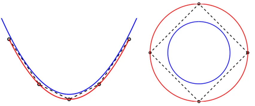 Figure 6: Limits of a reproducing subdivision scheme (outer /red lines) and a generating subdivision scheme (inner/blue lines) obtained from