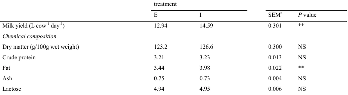 Table 2. Effect of cow feeding system on milk yield and chemical composition (g/100g milk) of milk  treatment 