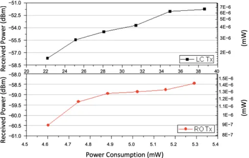 Figure 8. Received power level at 10 cm distance versus power consumption. 