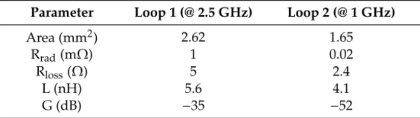 Table 1. Theoretical parameters of the integrated antennas. Parameter Loop 1 (@ 2.5 GHz) Loop 2 (@ 1 GHz)