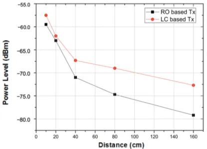 Figure 6. Measured received power versus distance between transmitters and receiver. 