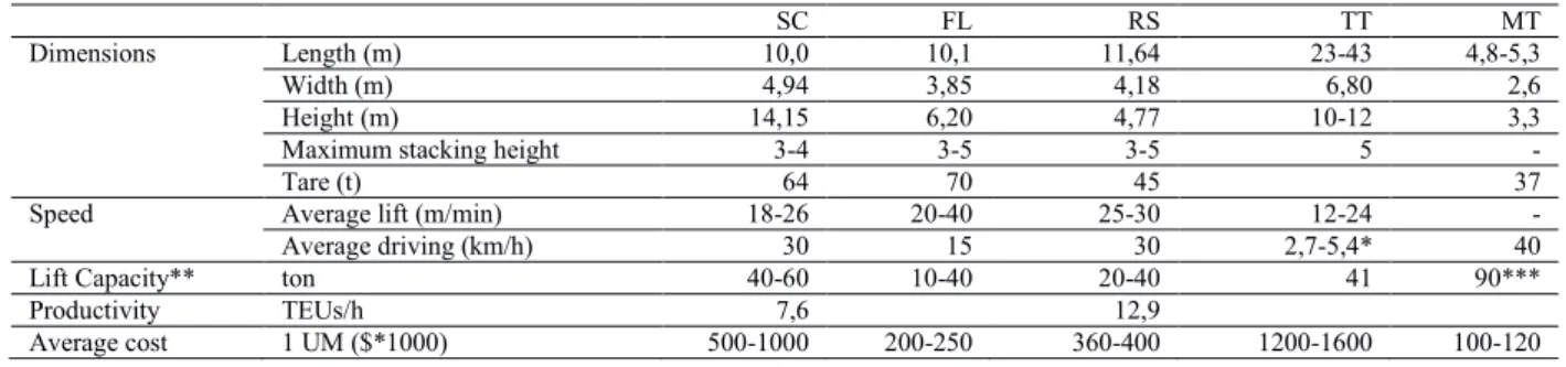 Table 1. Dimensions and performance of common HUs 