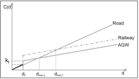 Fig. 1 Generalized cost versus travel distance 