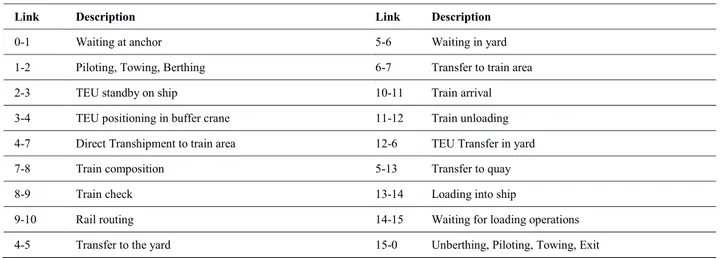 Fig. 3 Network graph in interchange maritime-rail context   Table 3. Description of graph links 