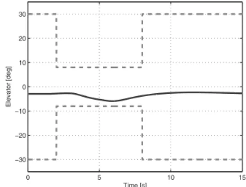 Fig. 11. Ailerons control effort. The dashed lines represent the prescribed constraints