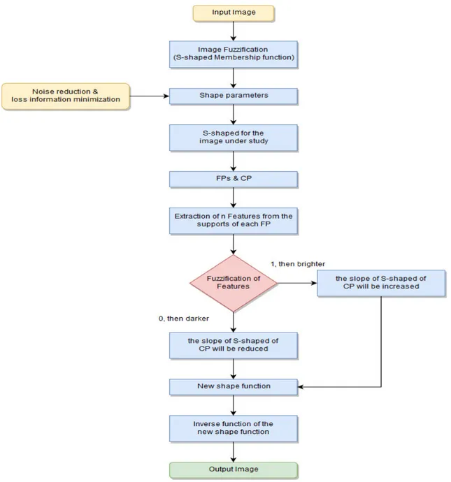 FIGURE 3. Flow chart of the proposed procedure.