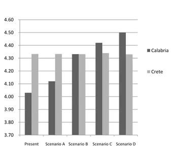 Table -7: Accommodation increasing in Calabria region. 