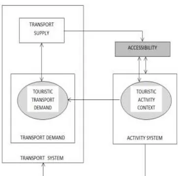 Fig -1: Touristic components in Land Use activities and 