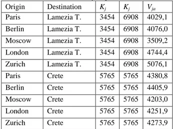 Table -6: Accommodation increasing in Calabria region. 