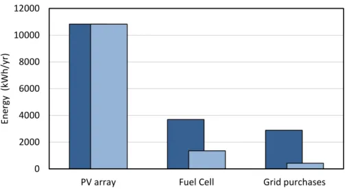 Figure 12. Energy annually provided by the various possible sources of the system. 