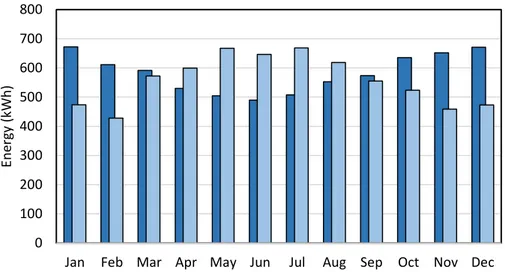 Figure 4. Monthly average hourly radiation on horizontal surface in June and December 2018