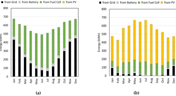 Figure 6. Uses of the energy production from PV, under two different load configurations: (a) Night