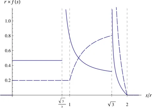 Figure 11. Chord length density function of H (solid line); chord length density function of the regular hexagon of side length r (dashed line) according to [ 10 ]