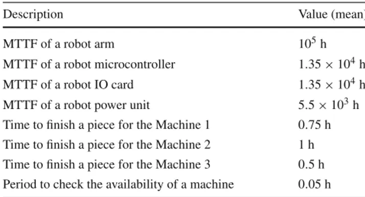 Table 1 FMS parameters