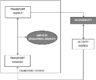 Figure 1. Transport/Land use interactions 