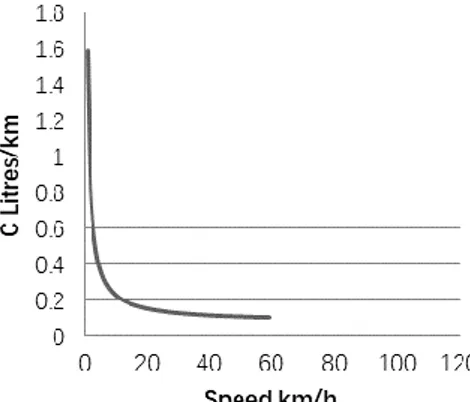 Figure 2. Energy consumption versus average urban runoff speed (k 1  = 0,085 lt/km;  k 2  = 1,5 lt/h) 