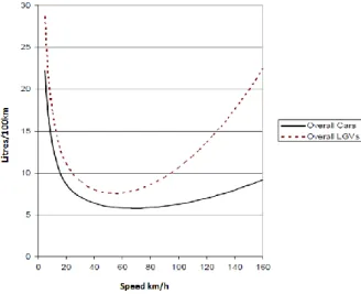 Figure  3  shows  how  fuel  consumption  varies  with  speed  for  Cars  and  LGVs  (Large Goods Vehicle), using this kind of function