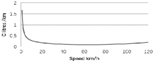 Figure 5. Energy consumption versus average outflow speed (LM - Logica Model, k 1 = 0,166 lt/km; k 2  = 1,5 lt/h; k 3  = -0,0034 lt h/km 2 ; k 4  = 3· 10 -5  lt h 2 /km 3 ) 
