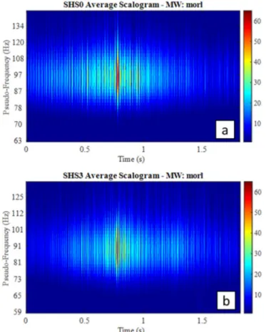 Figure 6. Scalograms, obtained using the Mother Wavelet (MW) “morl”, used to recognize the  variation of the Structural Health Status from (a) SHS0 to (b) SHS3 in the road pavement under test  and to define useful features for the time–frequency domain of 
