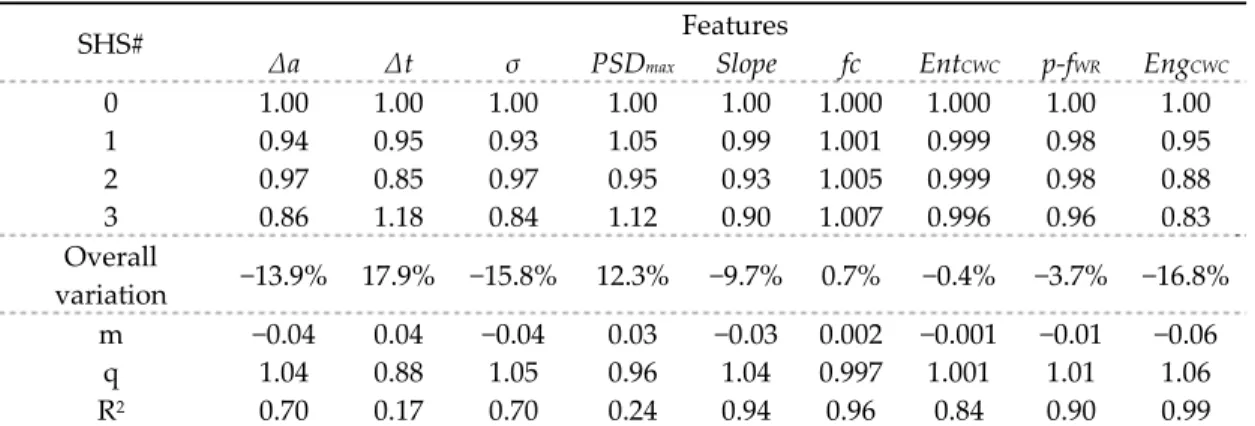 Table 2. Averages of the features extracted, their overall variations, the parameters of the linear  regression model applied on the average values, and R-square values