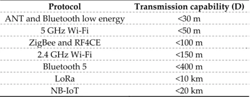 Table 1. Transmission capabilities of the protocols suitable for each application. 