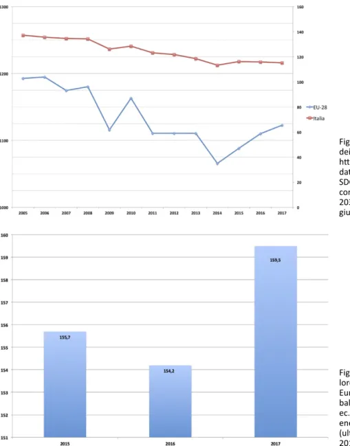 Figura 4. L’andamento storico  dei consumi finali di energia,  https://ec.europa.eu/eurostat/ databrowser/product/page/ SDG_07_11-Final energy  consumption (Europe  2020-2030) (ultimo accesso 27  giugno 2019).