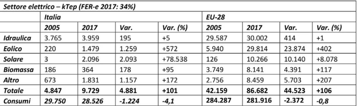 Tabella 2. Fonti rinnovabili per quota settoriale di energia elettrica nel 2005 e 2017  (Eurostat - Summary results  2017 - SHARE