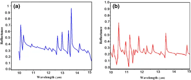Fig. 2   Reflectance for dielectric thickness of 80 nm with silver nanopillar height of 300 nm (a), and 150 nm (b) for V = 4 V