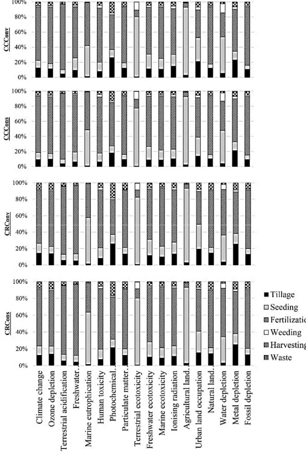 Figure 2. Environmental impacts per scenario per agronomic operation.