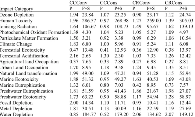 Table 4. The coefficient of variation (%) of results depending on the distribution of primary (P)  and secondary (P+S) data