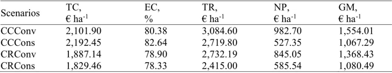 Table 5. Results of economic analysis Scenarios TC, € ha -1 EC,% TR, € ha -1 NP, € ha -1 GM,€ ha -1 CCConv 2,101.90 80.38 3,084.60 982.70 1,554.01 CCCons 2,192.45 82.64 2,719.80 527.35 1,067.29 CRConv 1,887.14 78.90 2,732.19 845.05 1,368.43 CRCons 1,829.46