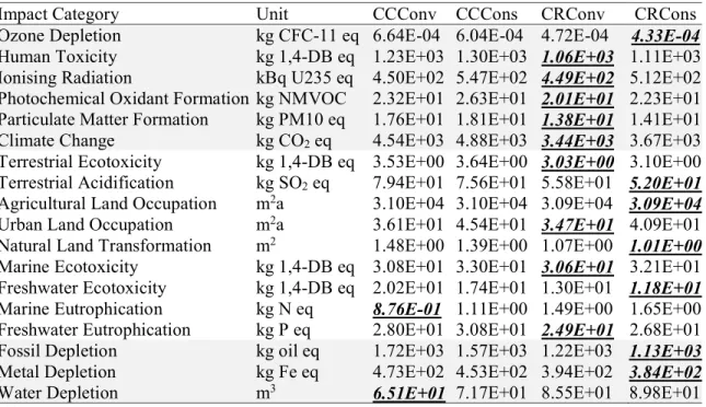 Table 3. Life Cycle Impact Assessment through ReCiPe Midpoint method