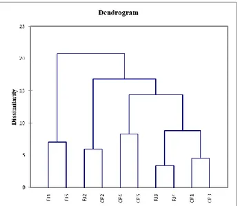 Figure 6.  Cluster analysis: Dendrogram  from agglomerative  hierarchical clustering  (AHC) 