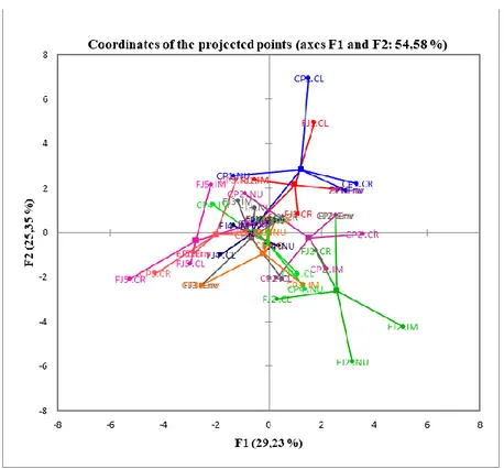 Figure 2. Coordinates of the projected points of the groups of variables in the F1 and F2 