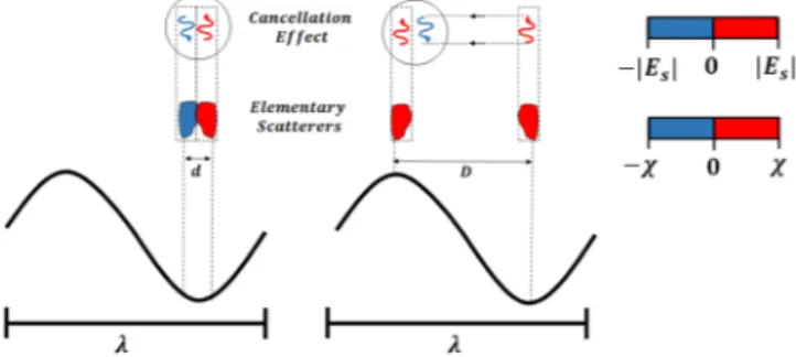 Figure 2.  (Left) Scattering cancellation with positive (red) and negative (blue) contrast χ at subwavelength 