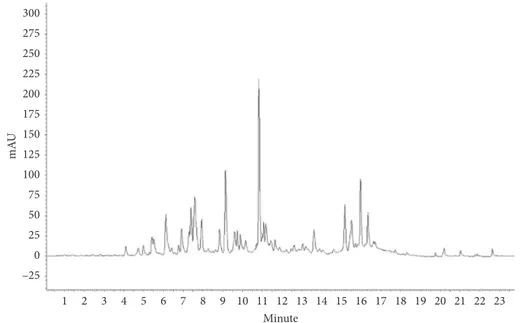 Figure 1: HPLC-UV proﬁles (285 nm) of orange juice extract (XAD-16N).
