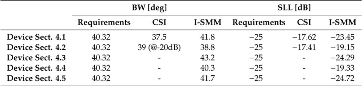 Table 1. Quantitative comparison of performance of different kinds of synthesized lenses.