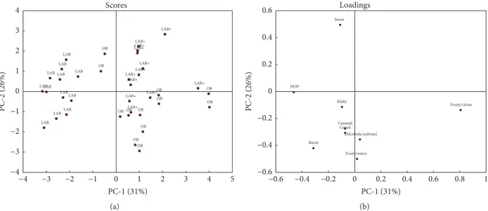 Figure 5: PCA plots of aroma sensory evaluation of OB, LAB, and LAB+ samples: (a) score plot and (b) loading plot.