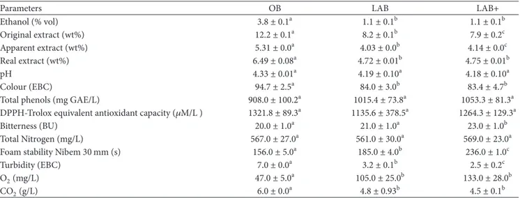 Table 3: Quality parameters of original beer (OB), low alcohol beer (LAB), and low alcohol beer added with hop extract and pectin solution (LAB+).