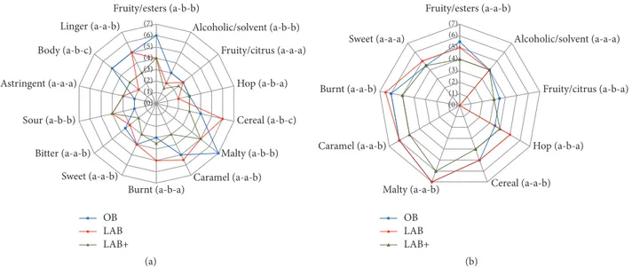 Figure 2: Sensory profile of OB (original beer), LAB (low alcohol beer), and LAB+ (low alcohol beer with supplements): (a) taste and (b) aroma