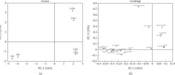 Figure 3: PCA plots of volatile compounds of OB, LAB, and LAB+ samples: (a) score plot and (b) loading plot.