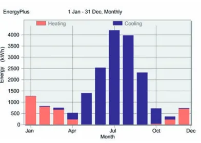 Figure 7. Monthly energy consumption for the air-conditioning of the building.